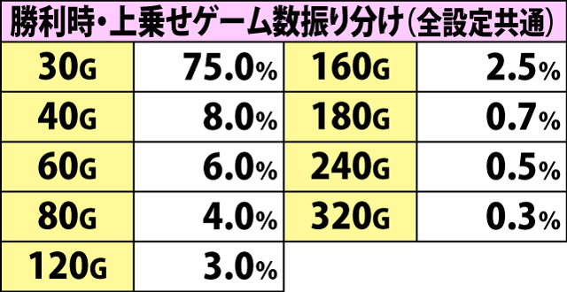 5.7.1 ART終了時「泣きの一局」・各種抽選値