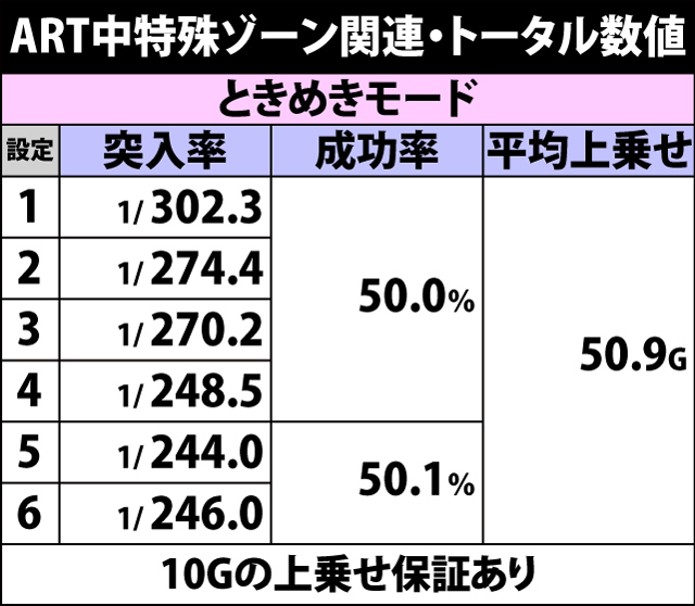 5.2.1 ART中・特殊ゾーン関連のトータル数値