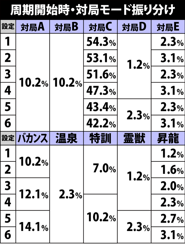 4.4.1 周期開始時・対局モード振り分け