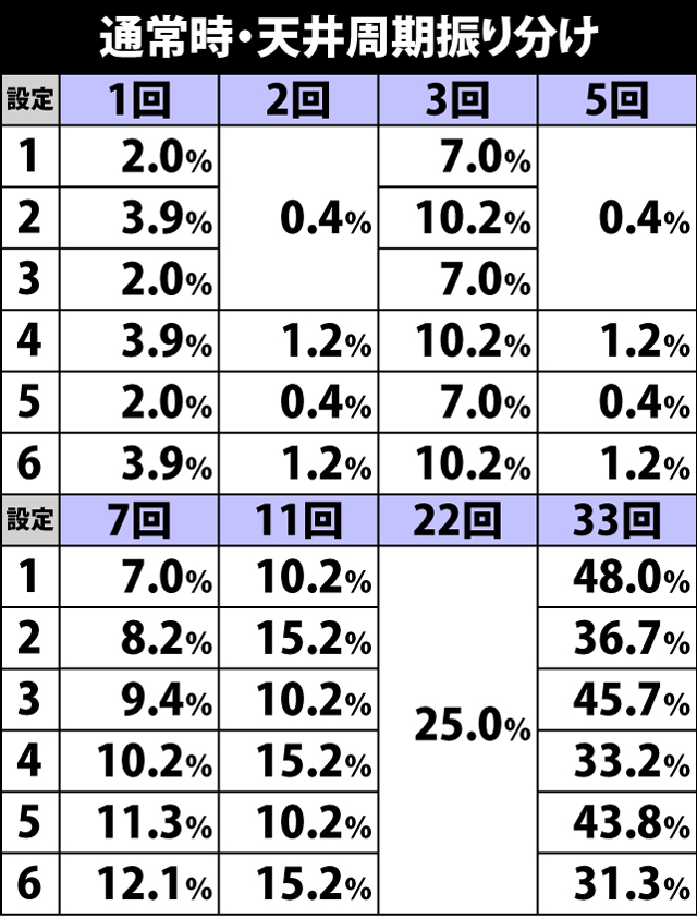 4.3.1 天井周期振り分け