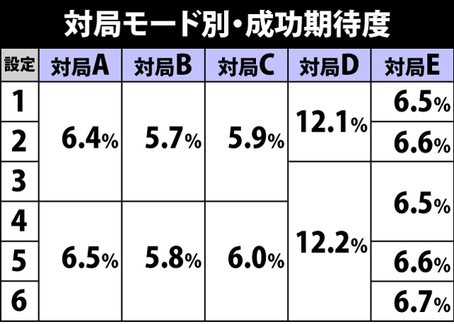 4.2.1 対局モードごとの成功期待度&平均獲得ゲーム数