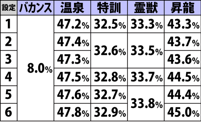 4.2.1 対局モードごとの成功期待度&平均獲得ゲーム数