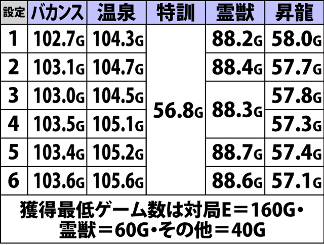 4.1.1 対局モードごとの成功期待度&平均獲得ゲーム数(2ページ目)