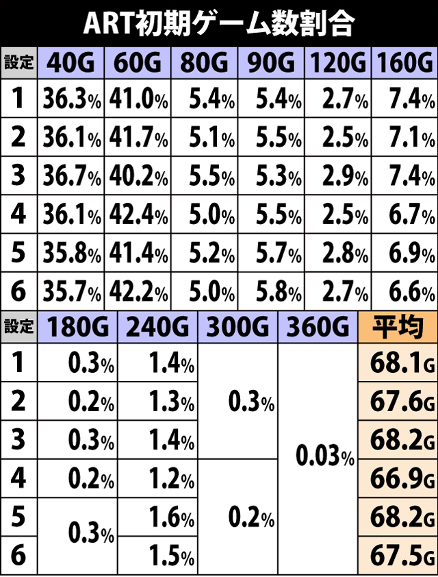 5.3.1 ART初期ゲーム数割合