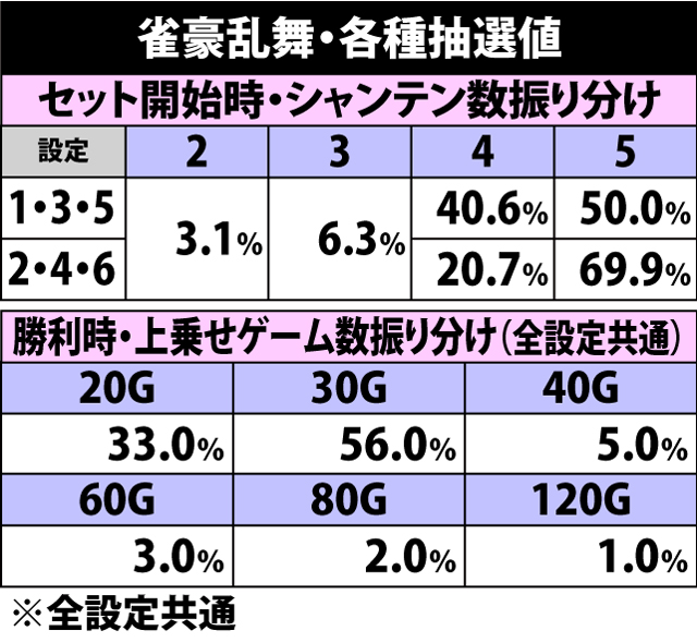 5.6.1 雀豪乱舞・各種抽選値