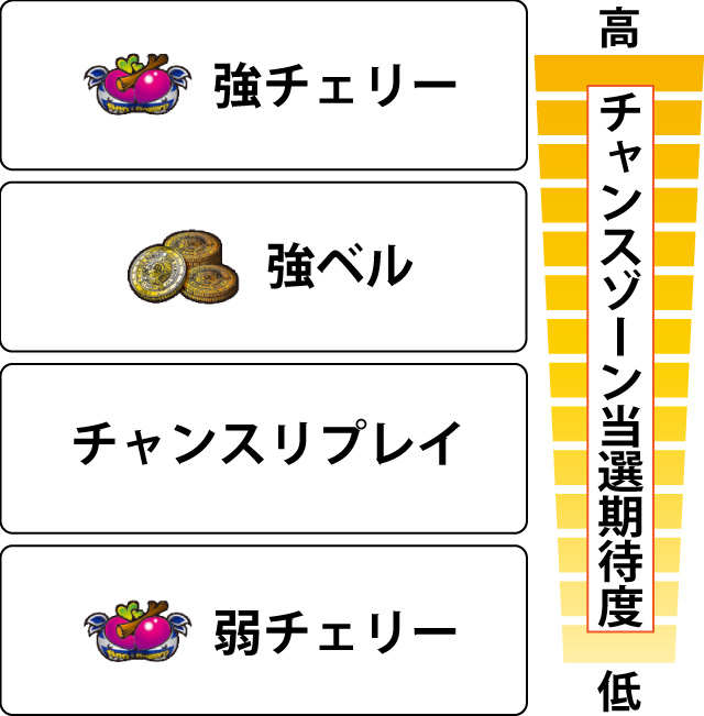 2.7.1 各役のチャンスゾーン当選期待度
