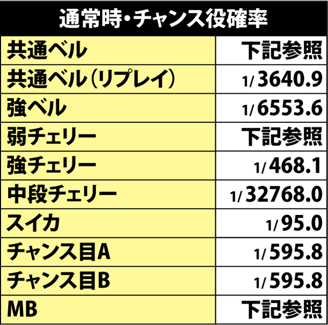 4.1.1 通常時・チャンス役確率