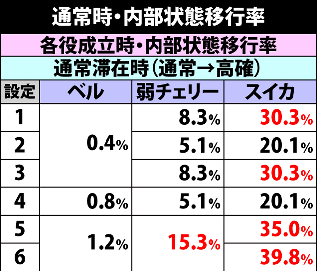 4.3.1 通常時・各役成立時の内部状態移行率