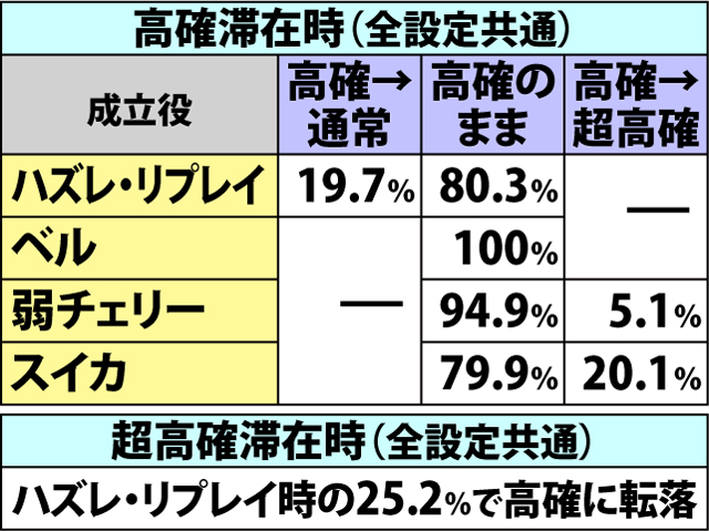 4.3.1 通常時・各役成立時の内部状態移行率