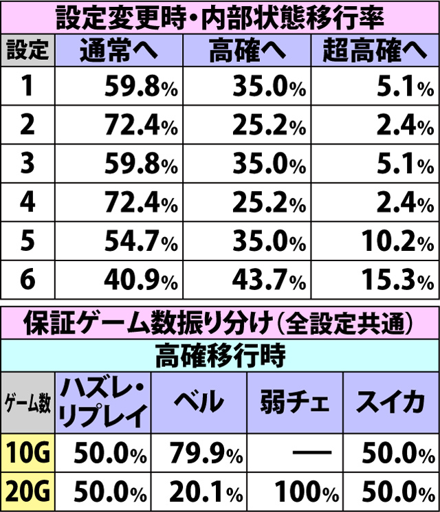 4.2.1 通常時・各役成立時の内部状態移行率(2ページ目)