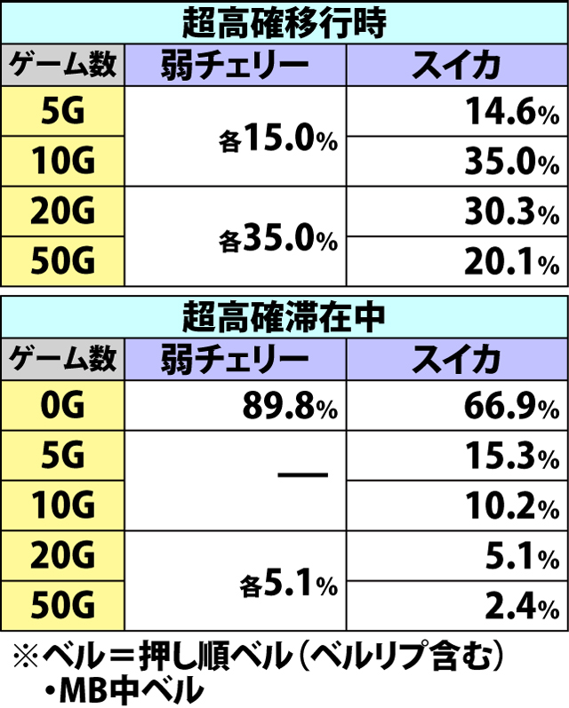 4.2.1 通常時・各役成立時の内部状態移行率(2ページ目)