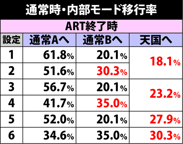 4.4.1 通常時・内部モード移行率