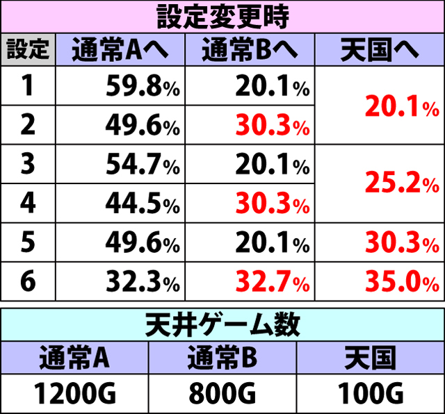 4.4.1 通常時・内部モード移行率