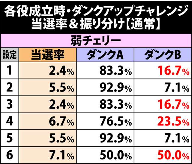 4.7.1 通常滞在時・各役成立時のダンクアップチャレンジ当選率&振り分け