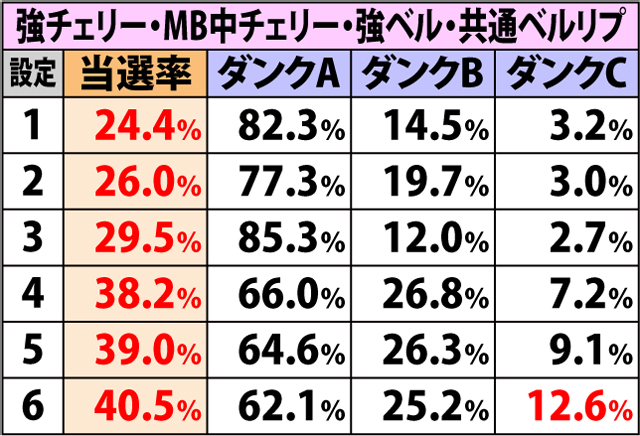 4.7.1 通常滞在時・各役成立時のダンクアップチャレンジ当選率&振り分け