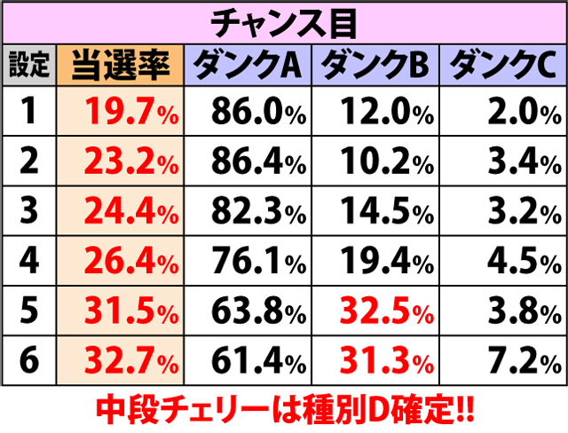 4.6.1 通常滞在時・各役成立時のダンクアップチャレンジ当選率&振り分け(2ページ目)