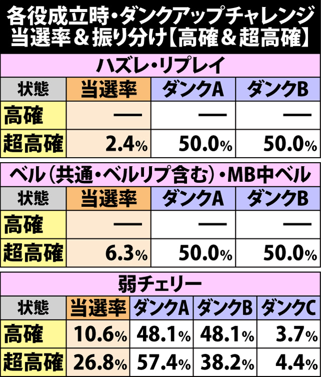 4.8.1 高確&超高確滞在時・各役成立時のダンクアップチャレンジ当選率&振り分け