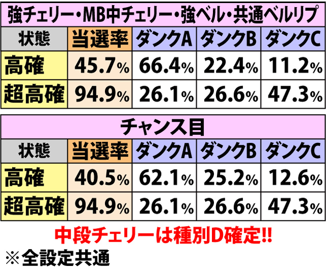 4.8.1 高確&超高確滞在時・各役成立時のダンクアップチャレンジ当選率&振り分け