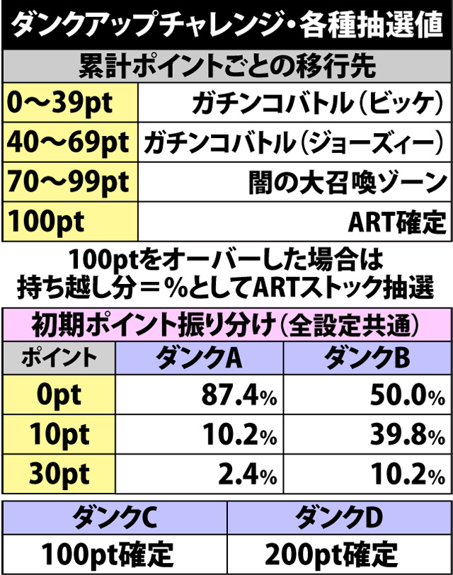 4.10.1 ダンクアップチャレンジ・各種抽選値
