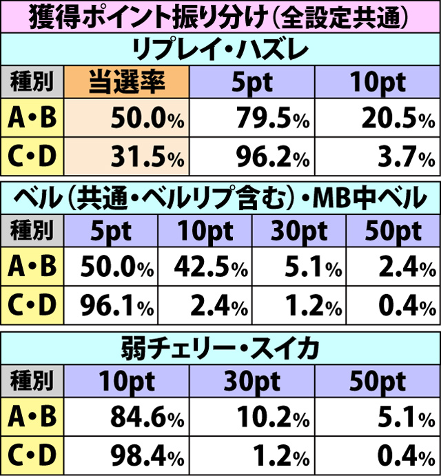 4.10.1 ダンクアップチャレンジ・各種抽選値