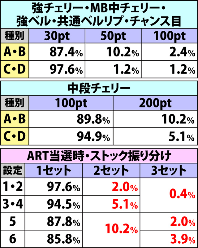 4.9.1 ダンクアップチャレンジ・各種抽選値(2ページ目)