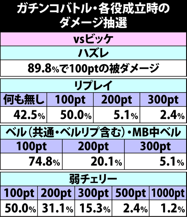4.12.1 ガチンコバトル・各役成立時のダメージ抽選(2ページ目)
