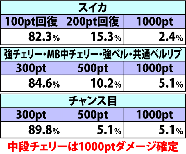 4.12.1 ガチンコバトル・各役成立時のダメージ抽選(2ページ目)