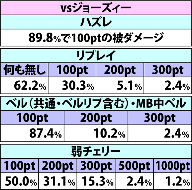 4.13.1 ガチンコバトル・各役成立時のダメージ抽選
