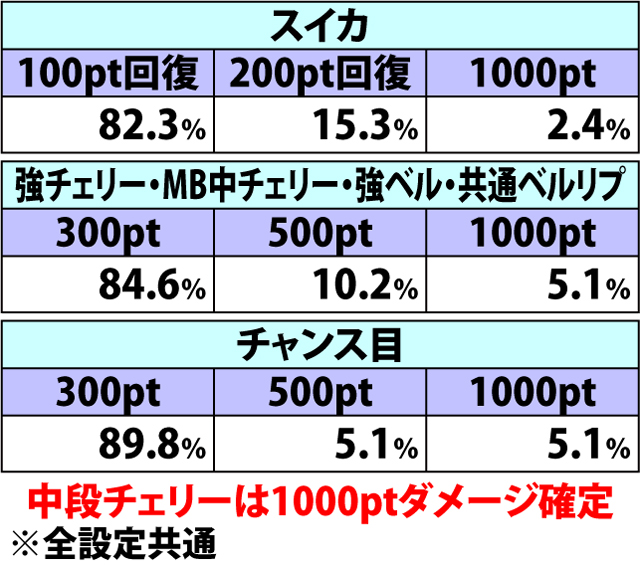 4.13.1 ガチンコバトル・各役成立時のダメージ抽選