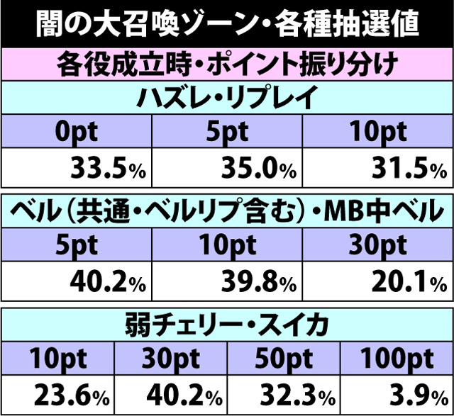 4.14.1 闇の大召喚ゾーン・各種抽選値