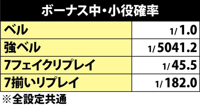 5.1.1 ボーナス中・小役確率