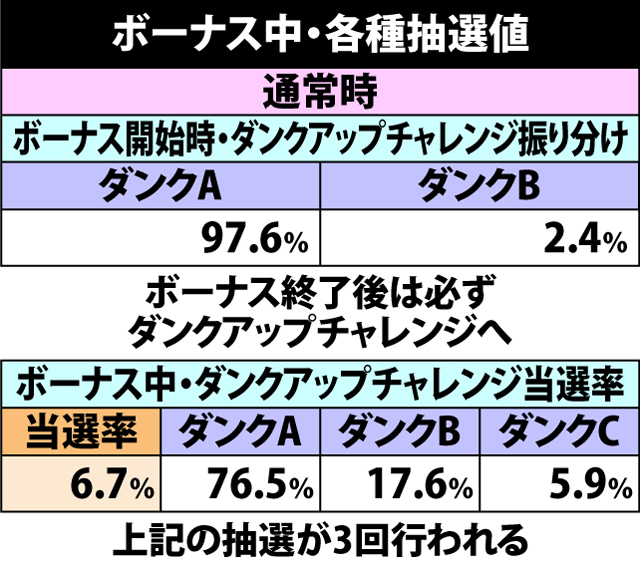 5.2.1 ボーナス中・各種抽選値