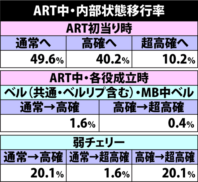 6.1.1 ART中・内部状態移行率
