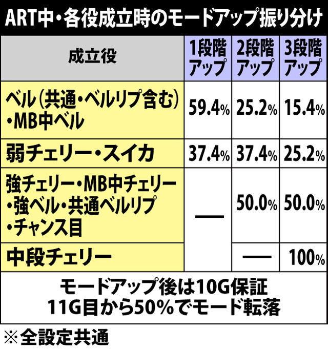 6.4.1 ART中・各役成立時のモードアップ振り分け