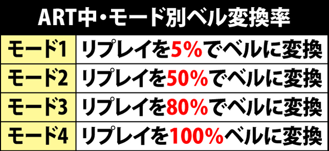 6.4.1 ART中・各役成立時のモードアップ振り分け