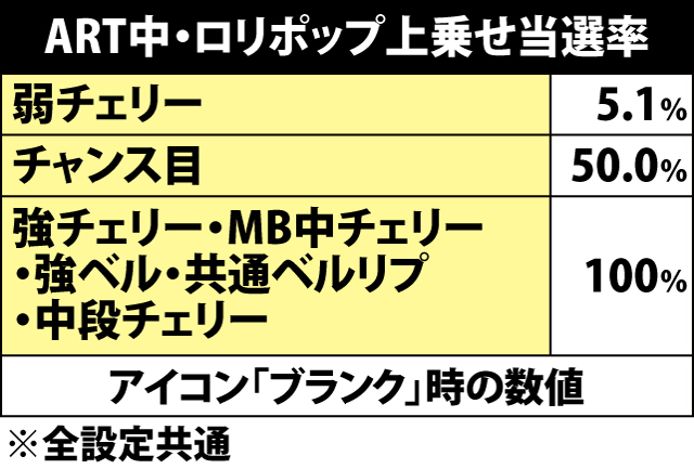 6.5.1 各役成立時・ロリポップ上乗せ当選率(アイコン無し時)