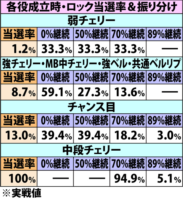 6.6.1 ロック・各種抽選値(2ページ目)