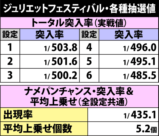 6.8.1 ジュリエットフェスティバル・各種抽選値