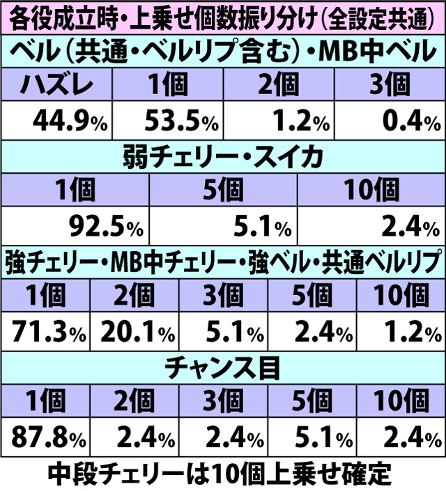 6.8.1 ジュリエットフェスティバル・各種抽選値