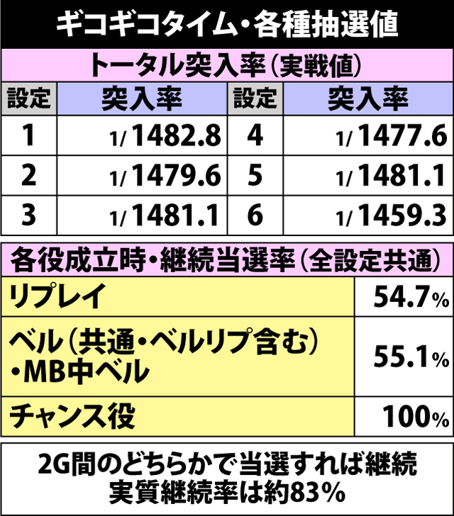 6.9.1 ギコギコタイム・各種抽選値