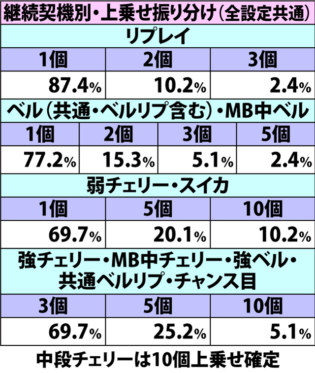 6.9.1 ギコギコタイム・各種抽選値