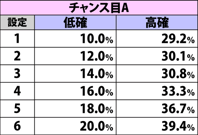 4.3.1 通常時・ART当選率