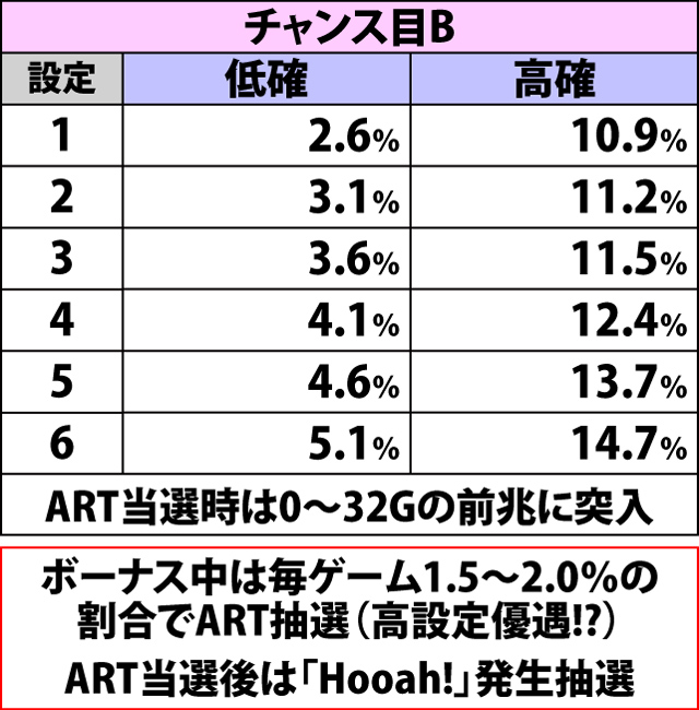 4.2.1 通常時・ART当選率(2ページ目)
