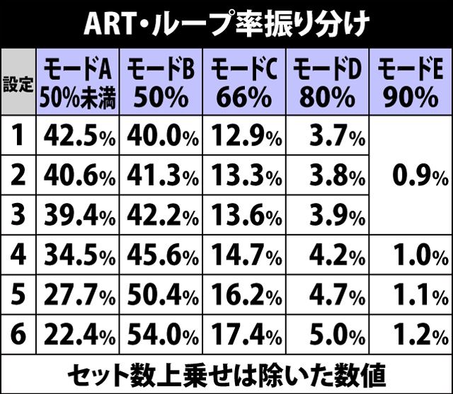 5.1.1 ARTループ率振り分け