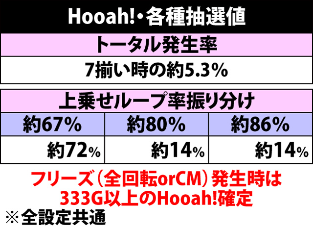 5.2.1 Hooah!・各種抽選値