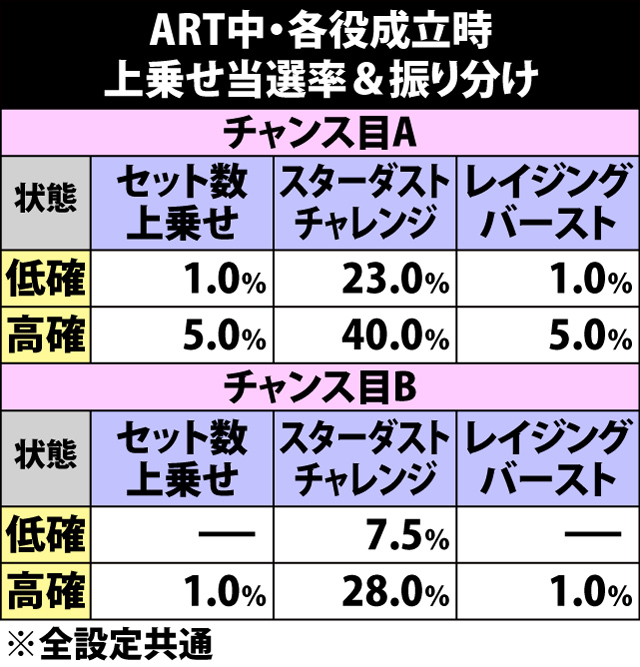 5.3.1 ART中・各役成立時の上乗せ当選率&振り分け