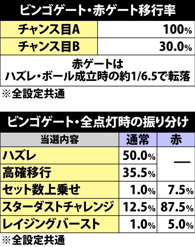5.4.1 ビンゴゲート全点灯時・当選内容振り分け