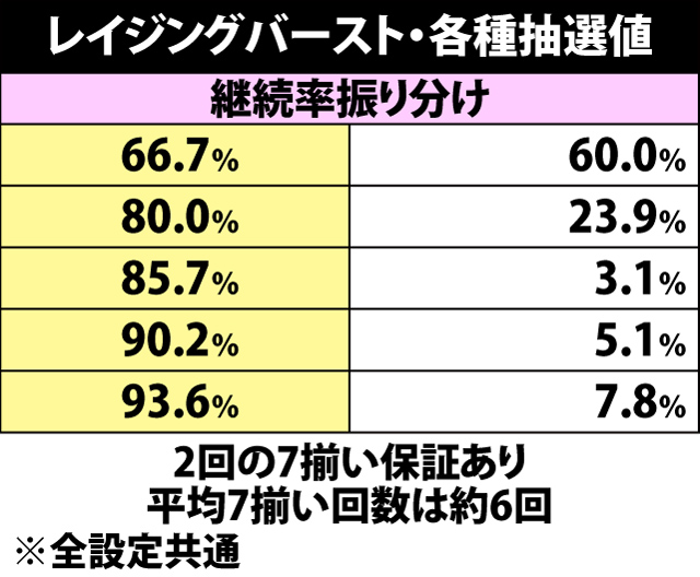 5.6.1 レイジングバースト・各種抽選値