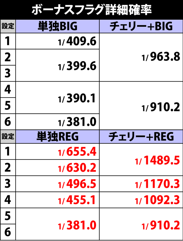 2.2.1 ボーナスフラグ詳細確率