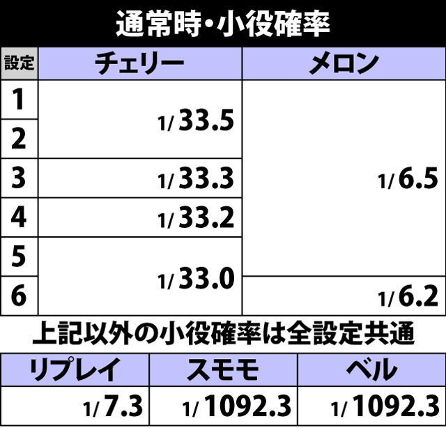 2.1.1 通常時・小役確率